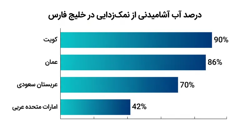 کشورهای حاشیه خلیج فارس برای بخش عمده آب آشامیدنی شهری خود به نمک‌زدایی وابسته هستند.