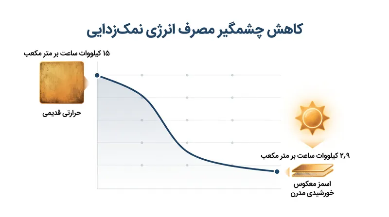 فناوری اسمز معکوس، انرژی مورد نیاز برای تولید آب شیرین را به شدت کاهش داده است.