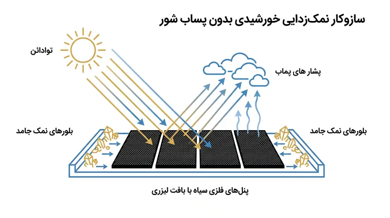 فناوری‌های نوظهور از پنل‌های بافت‌دار لیزری برای تبخیر آب و برداشت نمک‌های جامد استفاده می‌کنند و پساب شور سمی را حذف می‌نمایند.