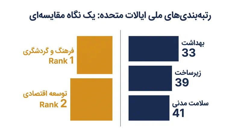 عملکرد آمریکا شکاف آشکاری بین نفوذ اقتصادی جهانی و سلامت عملیاتی داخلی را نشان داد.