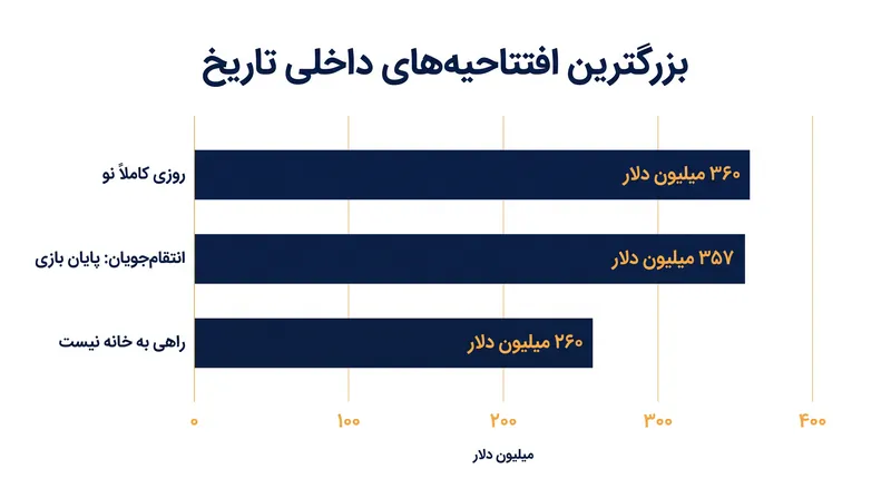 «مرد عنکبوتی: روزی کاملاً نو» با اختلاف اندکی از «انتقام‌جویان: پایان بازی» پیشی گرفت تا بزرگترین آخر هفته افتتاحیه داخلی تاریخ را از آن خود کند.