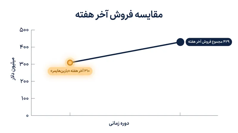 جذابیت ترکیبی «روزی کاملاً نو» و «اودیسه» کریستوفر نولان، پرفروش‌ترین آخر هفته جمعی در تاریخ آمریکای شمالی را رقم زد.