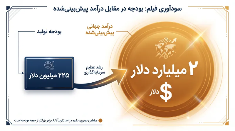 این فیلم که با بودجه نسبتاً محدود ۲۲۵ میلیون دلاری تولید شده، در مسیر تبدیل شدن به یکی از سودآورترین فیلم‌های این دهه قرار دارد.