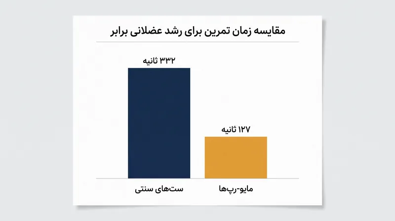 در کارآزمایی‌های بالینی، پروتکل‌های استراحت-توقف، تحریک عضلانی یکسانی را در ۶۲٪ زمان کمتر نسبت به ست‌های سنتی به دست آوردند.
