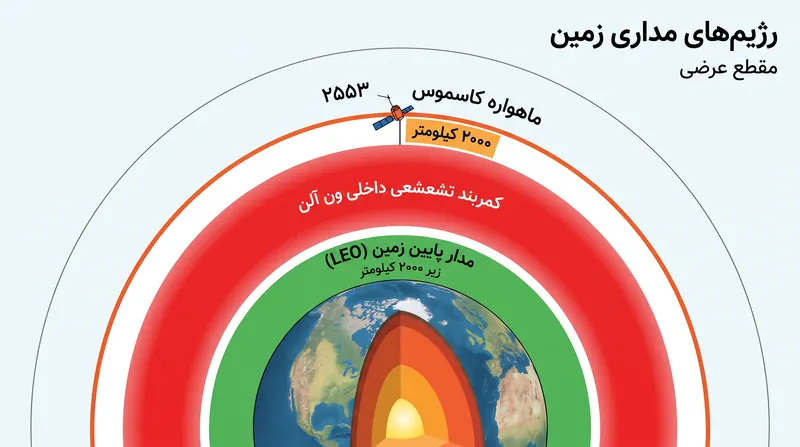 ماهواره کاسموس ۲۵۵۳ در ارتفاعی غیرمعمول بالا فعالیت می‌کند و آن را در محیط خشن کمربند تشعشعی داخلی ون آلن قرار می‌دهد.