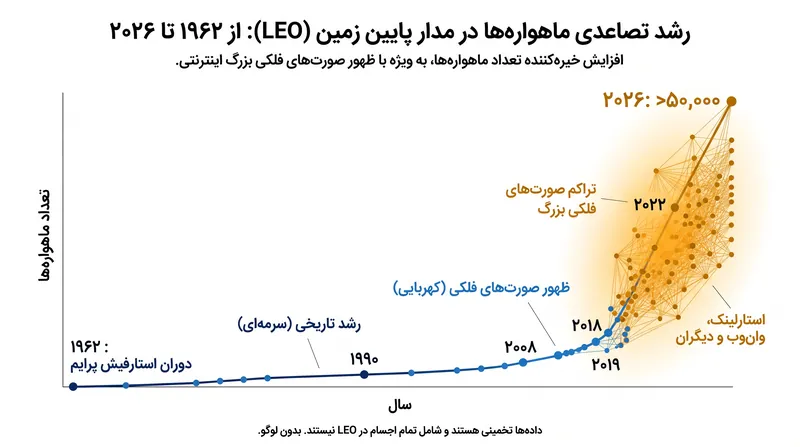 تراکم مدار پایین زمین از زمان آخرین آزمایش‌های هسته‌ای در ارتفاع بالا در دهه ۱۹۶۰ به طور تصاعدی افزایش یافته است.