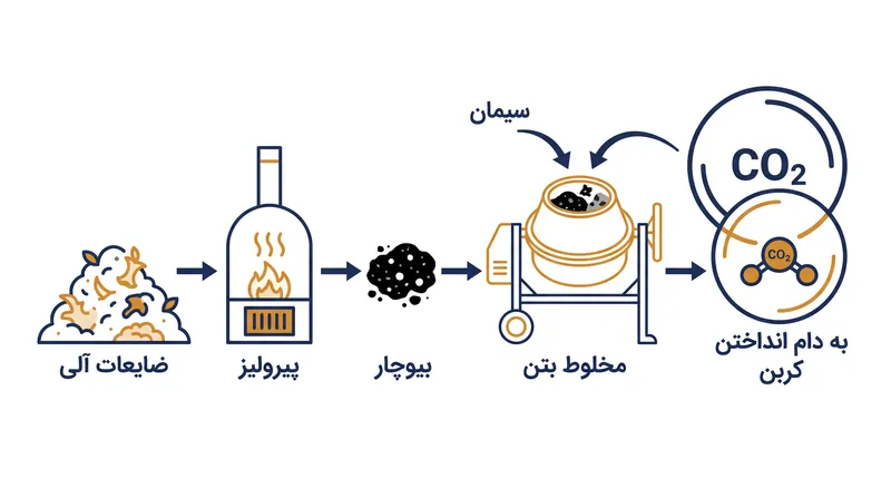با جایگزینی کلینکر پرکربن با بیوچار، مخلوط بتن حاصله کربنی را که در غیر این صورت وارد جو می‌شد، به طور دائمی به دام می‌اندازد.