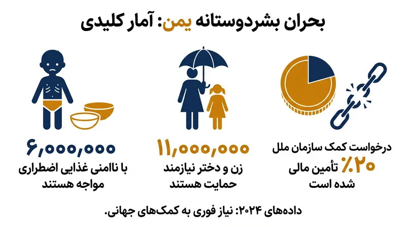 زیرساخت‌های بشردوستانه یمن تحت کمبود مزمن بودجه در حال فروپاشی است.