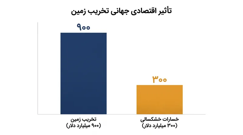 تخریب زمین و خشکسالی در مجموع سالانه بیش از ۱.۲ تریلیون دلار برای اقتصاد جهانی هزینه دارند.