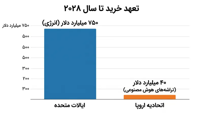 این چارچوب شامل الزامات خرید انبوه برای انرژی و فناوری آمریکاست.