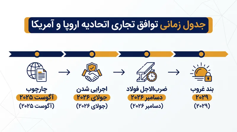 نقاط عطف کلیدی و ضرب‌الاجل‌های آتی در چارچوب تجارت فراآتلانتیک.