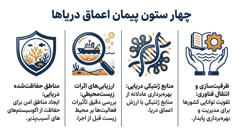 چهار ستون اصلی توافقنامه BBNJ.