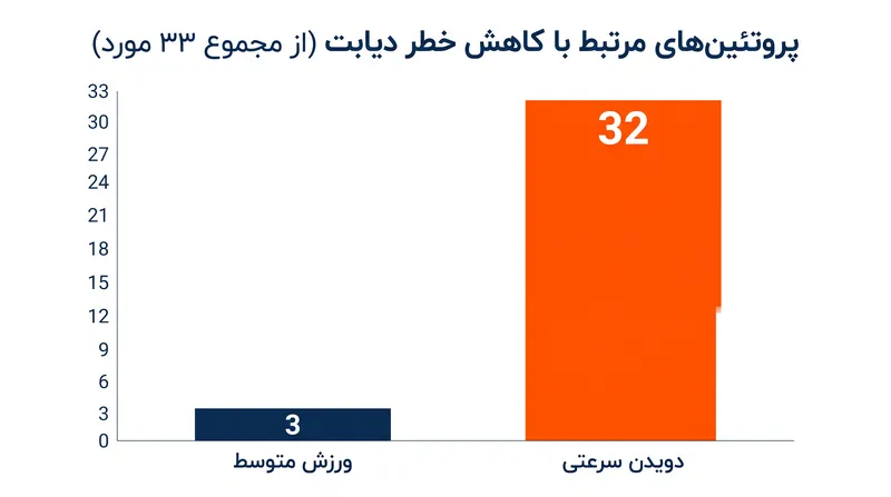 از ۳۳ پروتئین خونی مرتبط با کاهش خطر چاقی و دیابت نوع ۲، ۳۲ مورد توسط پروتکل سه دقیقه‌ای دویدن سرعتی فعال شدند.