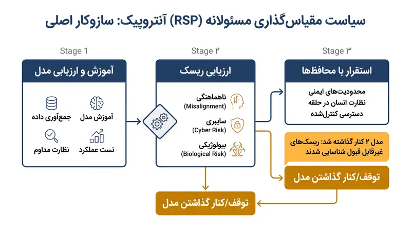 نحوه دیکته کردن استقرار مدل بر اساس آستانه‌های ریسک توسط «سیاست مقیاس‌گذاری مسئولانه» آنتروپیک.