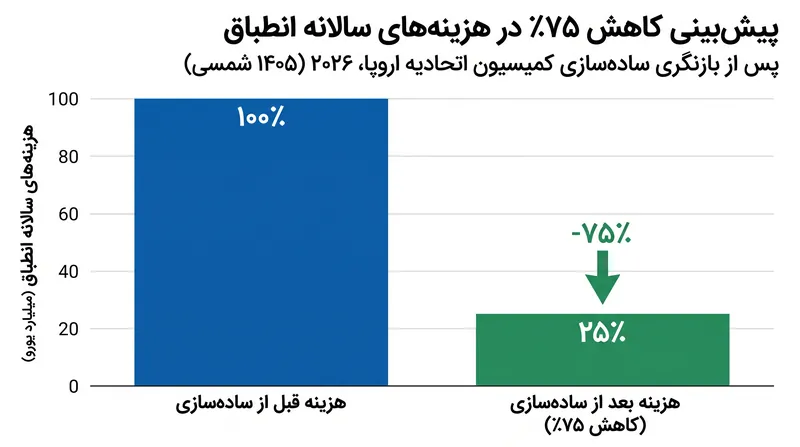 انتظار می‌رود بازنگری ساده‌سازی ۲۰۲۶ (۱۴۰۵ شمسی) بار اداری اپراتورها را به طور قابل توجهی کاهش دهد.