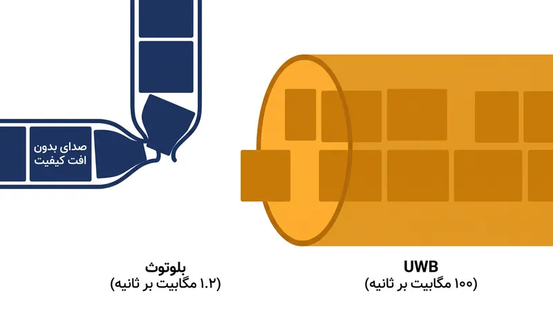 محدوده فرکانسی عظیم UWB به آن اجازه می‌دهد تا داده‌ها را با نرخ‌هایی منتقل کند که بلوتوث قادر به رقابت با آن‌ها نیست.