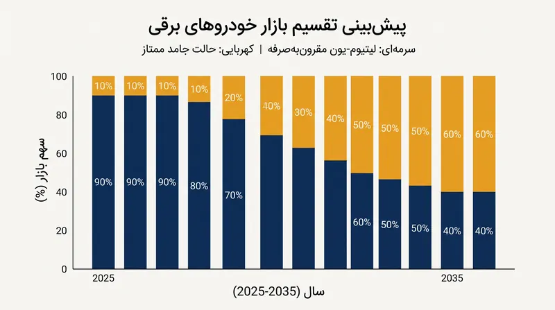 پذیرش اولیه حالت جامد محدود به خودروهای لوکس خواهد بود، در حالی که لیتیوم-یون همچنان بر بازار انبوه تسلط خواهد داشت.