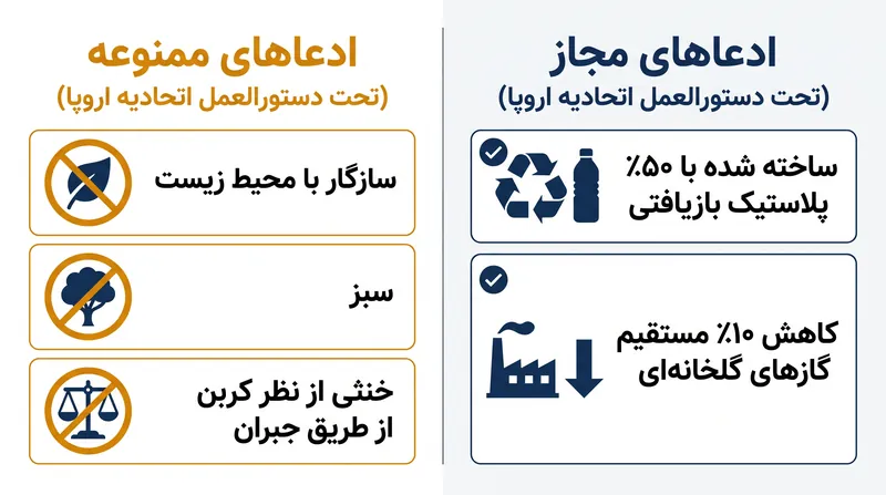 مقایسه اصطلاحات بازاریابی مبهم که اکنون ممنوع هستند در مقابل ادعاهای خاص و قابل تأییدی که مجاز شمرده می‌شوند.
