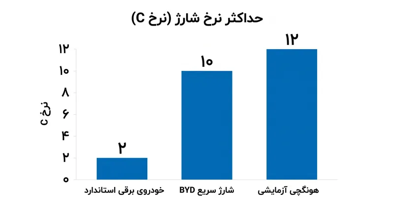 حداکثر نرخ شارژ ۱۲C به باتری اجازه می‌دهد تا قدرت را دوازده برابر ظرفیت کل خود بپذیرد.