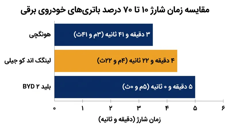 مقایسه باتری آزمایشی ۱۲C هونگچی با رهبران فعلی شارژ سریع تجاری.
