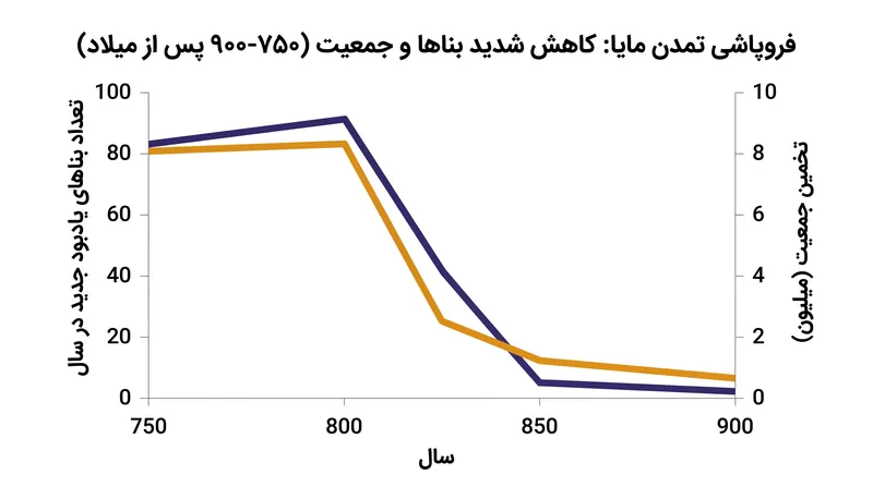 دوره کلاسیک پایانی شاهد توقف سریع معماری یادمانی در سراسر دشت‌های جنوبی بود.