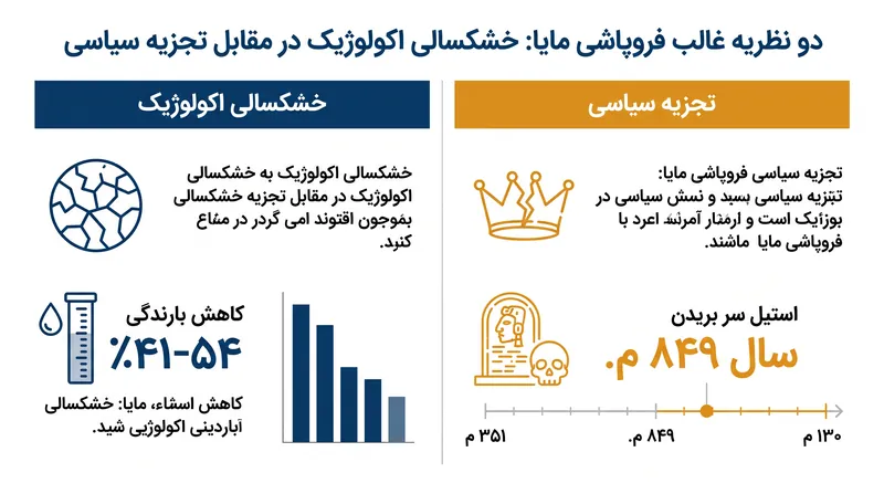 محققان همچنان در مورد اینکه آیا تنش زیست‌محیطی یا درگیری انسانی عامل اصلی فروپاشی بوده است، اختلاف نظر دارند.