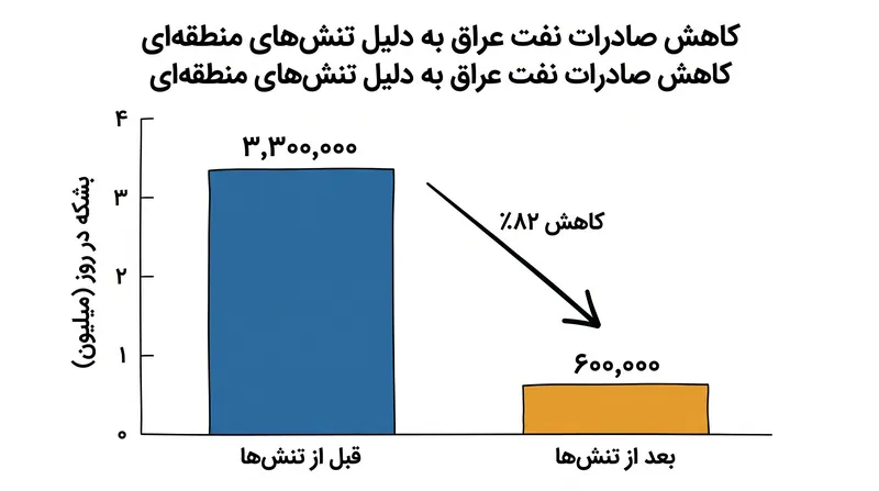 صادرات نفت عراق در بحبوحه بی‌ثباتی منطقه‌ای سقوط کرده و مخاطرات اقتصادی ناشی از رویارویی شبه‌نظامیان را افزایش داده است.
