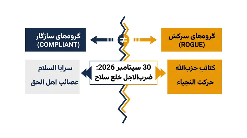 شکاف میان گروه‌های مسلح عراق با نزدیک شدن به ضرب‌الاجل ۳۰ سپتامبر.