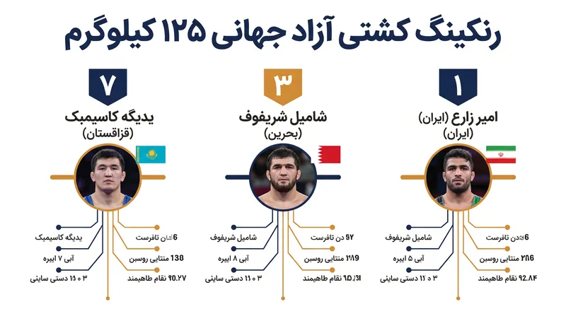 جدیدترین رنکینگ ۱۲۵ کیلوگرم کشتی آزاد ترکیبی از تسلط تثبیت‌شده و مدعیان جدید در حال صعود را برجسته می‌کند.
