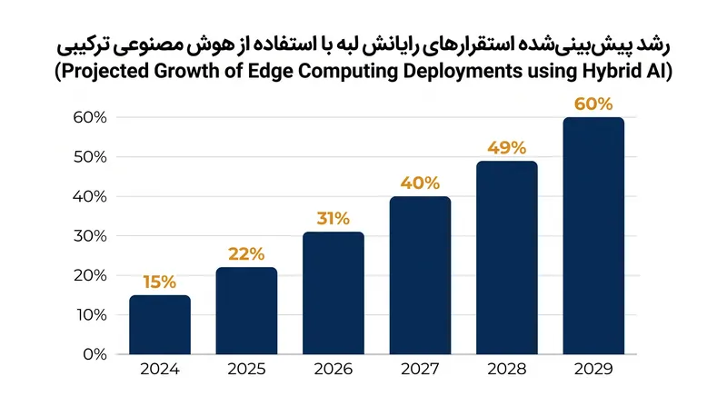 انتظار می‌رود تا سال ۲۰۲۹، اکثر استقرارهای رایانش لبه (Edge Computing) به سیستم‌های هوش مصنوعی ترکیبی متکی باشند.