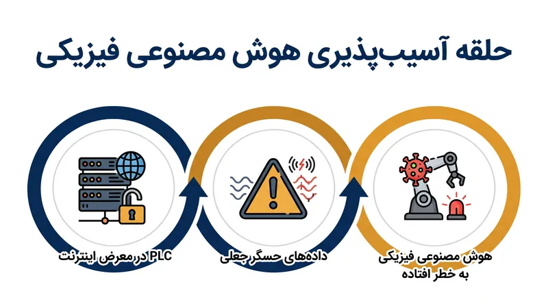 چگونه سخت‌افزارهای قدیمی آسیب‌پذیر می‌توانند سیستم‌های پیشرفته هوش مصنوعی فیزیکی را به خطر بیندازند.