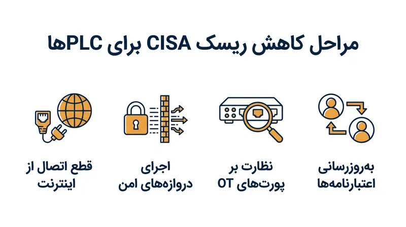 آژانس‌های فدرال از اپراتورها می‌خواهند که فوراً کنترل‌کننده‌های صنعتی متصل به اینترنت را ایمن کنند.