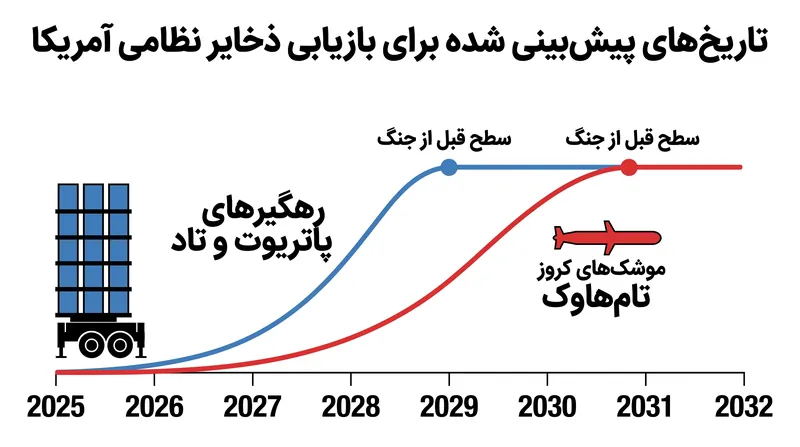 جدول‌های زمانی پیش‌بینی شده برای بازسازی موجودی‌های کلیدی مهمات آمریکا به سطوح قبل از جنگ.