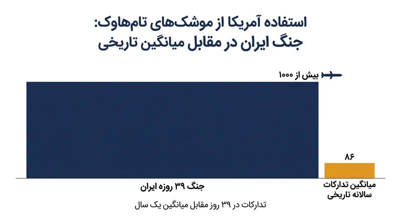 مصرف موشک‌های کروز تام‌هاوک در طول عملیات «خشم حماسی» بسیار فراتر از نرخ‌های تدارکات تاریخی بود.