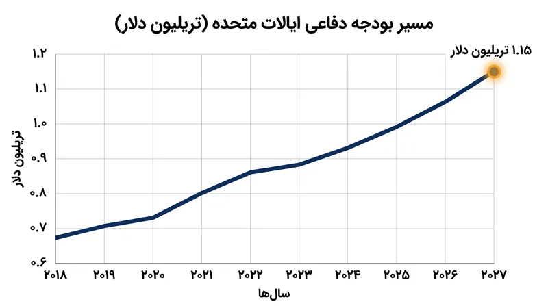 رقم کلی ۱.۱۵ تریلیون دلار نشان‌دهنده افزایش تاریخی در هزینه‌های دفاعی ایالات متحده است.