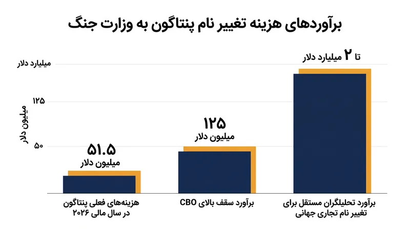 برآوردهای هزینه برای تغییر نام تجاری «وزارت جنگ» بسته به دامنه اجرا، به شدت متفاوت است.