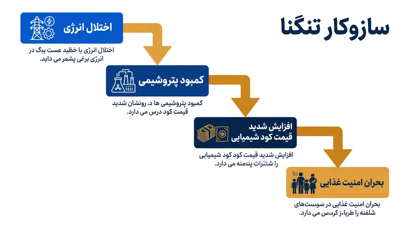 چگونه یک محاصره انرژی دریایی به بحران امنیت غذایی جهانی سرایت می‌کند.