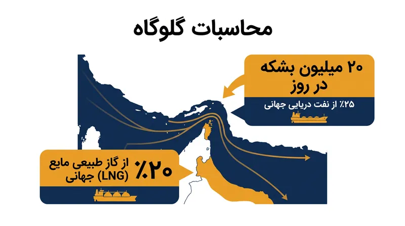 تنگه هرمز به طور معمول یک چهارم تجارت نفت دریایی جهان را مدیریت می‌کند.