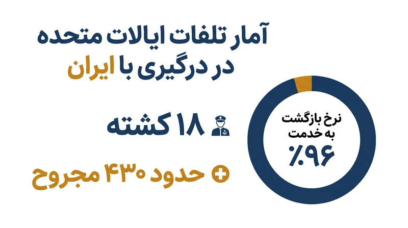 آمار رسمی پنتاگون حدود ۴۳۰ مجروح را نشان می‌دهد، اگرچه منتقدان معتقدند که تعداد واقعی پنهان شده است.
