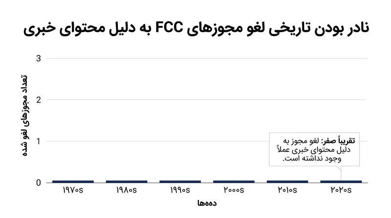 FCC از لحاظ تاریخی لغو مجوزها را برای تخلفات فنی یا مالی شدید در نظر گرفته است، نه محتوای تحریریه.