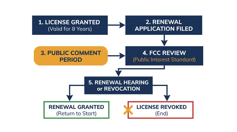 نحوه عملکرد فرآیند تمدید مجوز پخش FCC تحت قانون ارتباطات سال ۱۹۳۴.