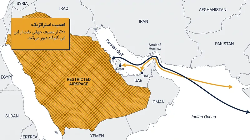 بدون دسترسی به حریم هوایی عربستان، نیروهای آمریکایی باید برای تأمین امنیت تنگه، به مسیرهای عملیاتی طولانی‌تر و آسیب‌پذیرتر تکیه کنند.