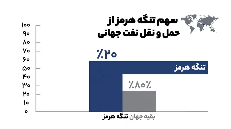 تقریباً یک پنجم عرضه نفت جهان به عبور ایمن از تنگه هرمز وابسته است.