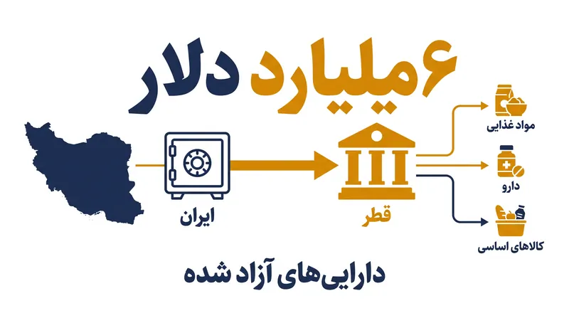 آزادسازی ۶ میلیارد دلار دارایی مسدود شده، هدف اصلی هیئت ایرانی در قطر باقی می‌ماند.