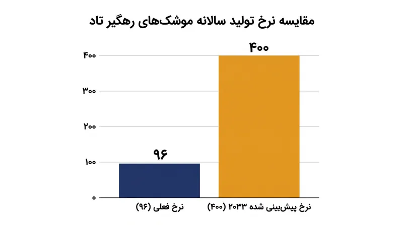 هدف قرارداد جدید، افزایش مقیاس تولید سالانه موشک‌های رهگیر تاد از ۹۶ واحد به ۴۰۰ واحد تا سال ۲۰۳۳ است.