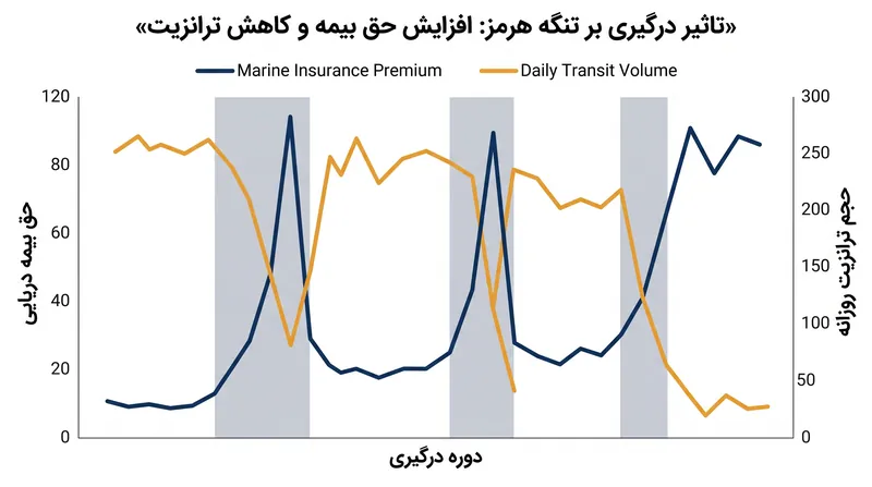 ازسرگیری خصومت‌ها در تنگه هرمز تهدید می‌کند که جریان تقریباً ۲۰٪ (بیست درصد) از عرضه جهانی نفت را مختل کند.