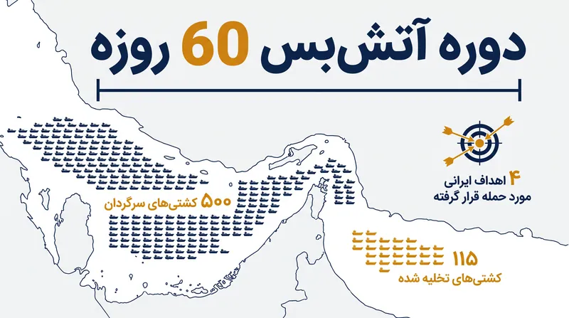 خشونت‌های از سر گرفته شده، تلاش‌های سازمان ملل برای تخلیه صدها کشتی تجاری سرگردان را متوقف کرده است.