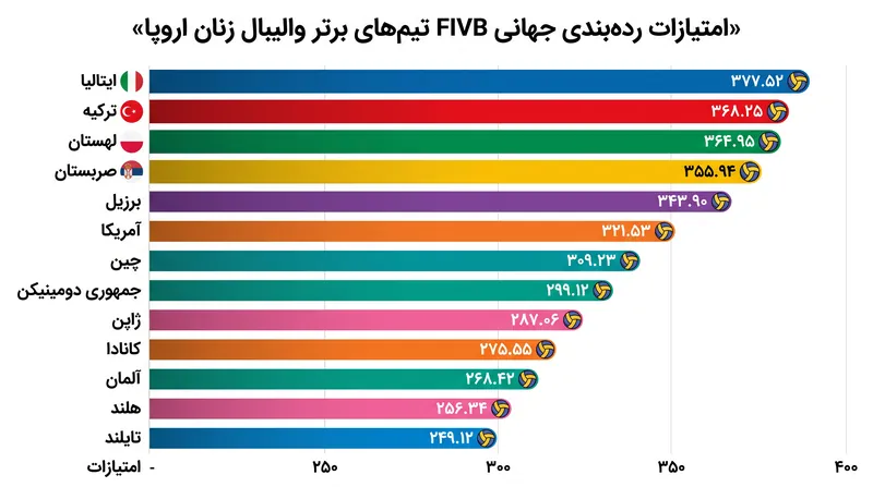 ایتالیا و ترکیه به عنوان بالاترین رتبه‌بندی شده‌های اروپا در جهان وارد تورنمنت می‌شوند.
