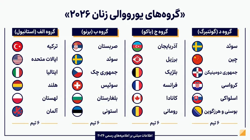 ۲۴ تیم به چهار گروه تقسیم شده‌اند و چهار تیم برتر از هر گروه به مرحله حذفی صعود می‌کنند.