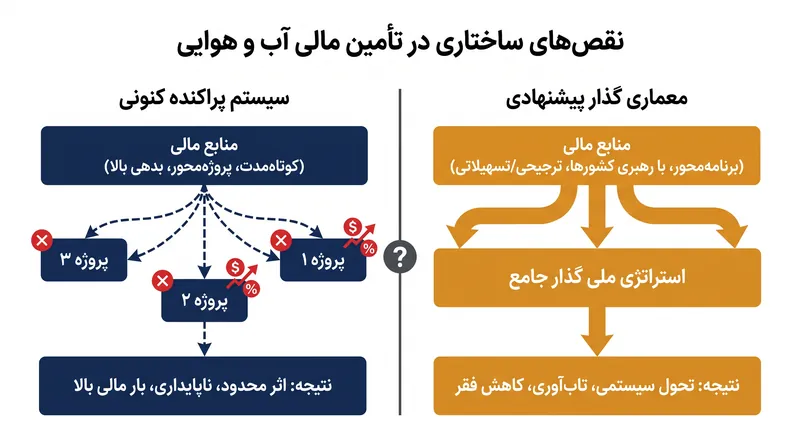 طرح بریج‌تاون چگونه پیشنهاد می‌کند ساختار مالی بین‌المللی بازسازی شود.